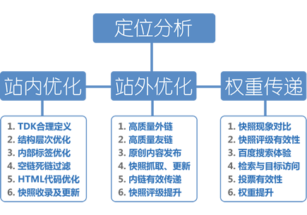 seo网站优化方案